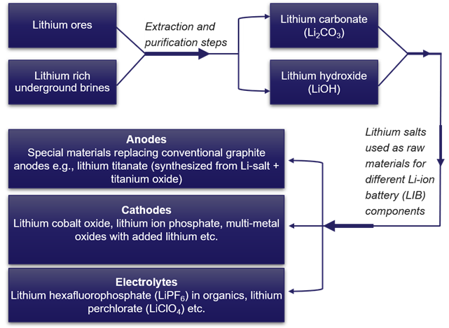 lithium extraction chart